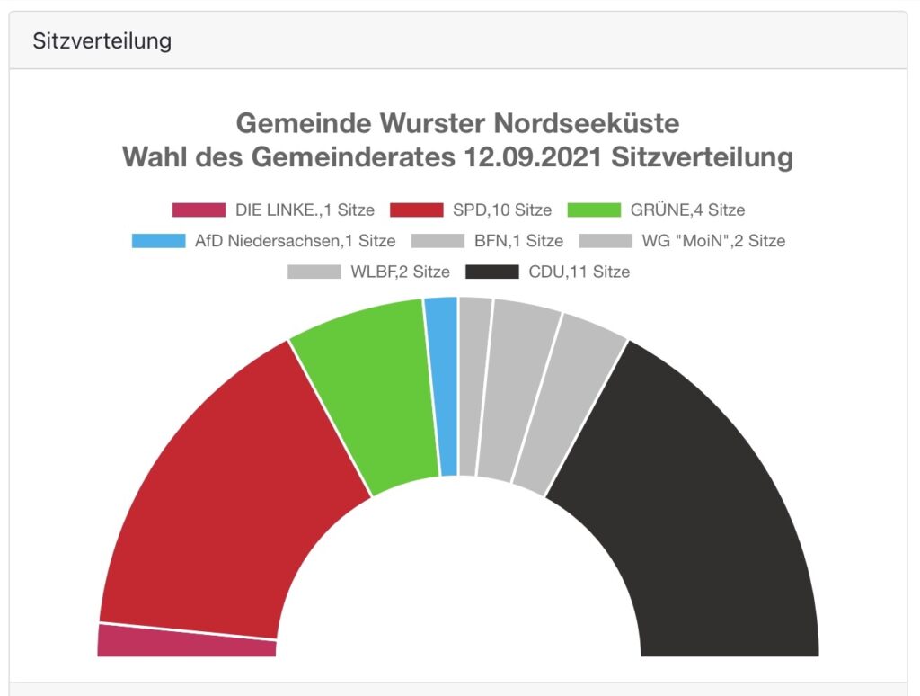 CDU erneut stärkste Fraktion im Gemeinderat